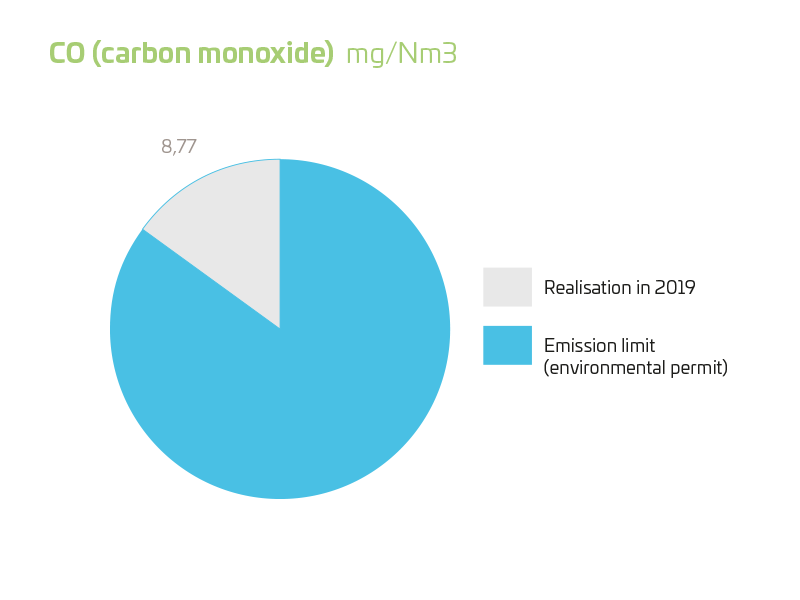 CO (carbon dioxide) 2019