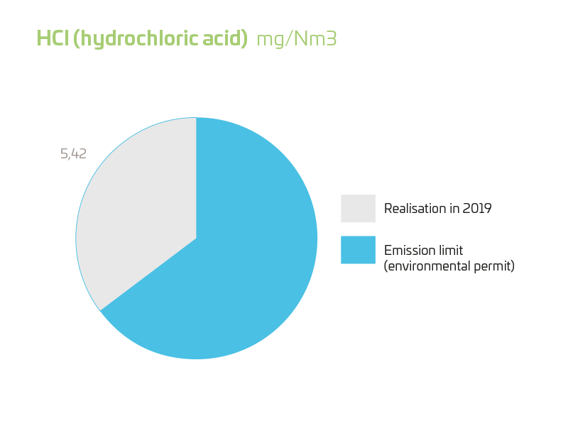 HCI (hydrocloric acid) 2019