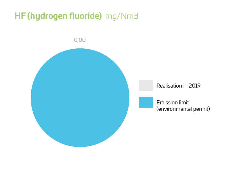 HF (hydrogen fluoride) 2019