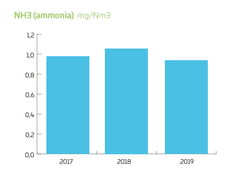 NH3 (ammonia) 2019