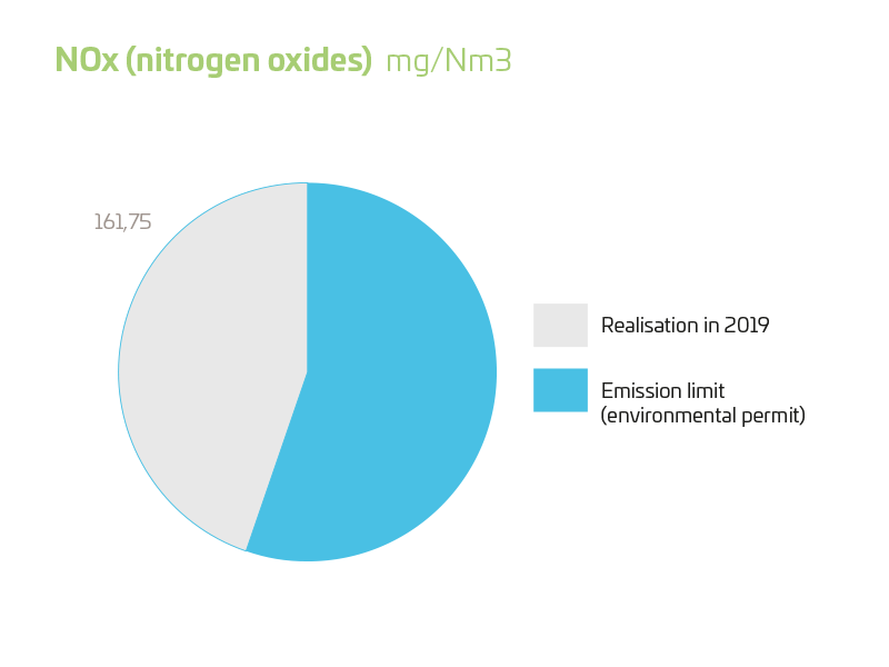 NOx (nitrogen oxides) 2019