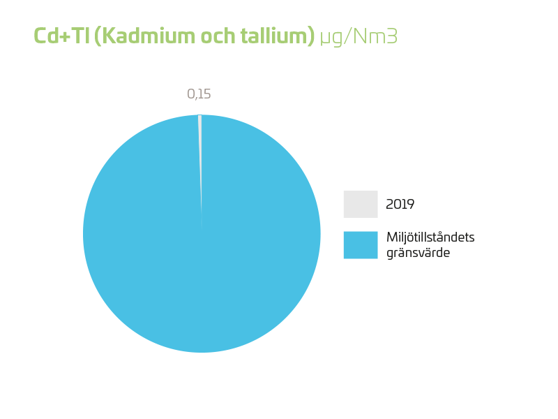 Cd + Tl (kadmium och tallium) 2019