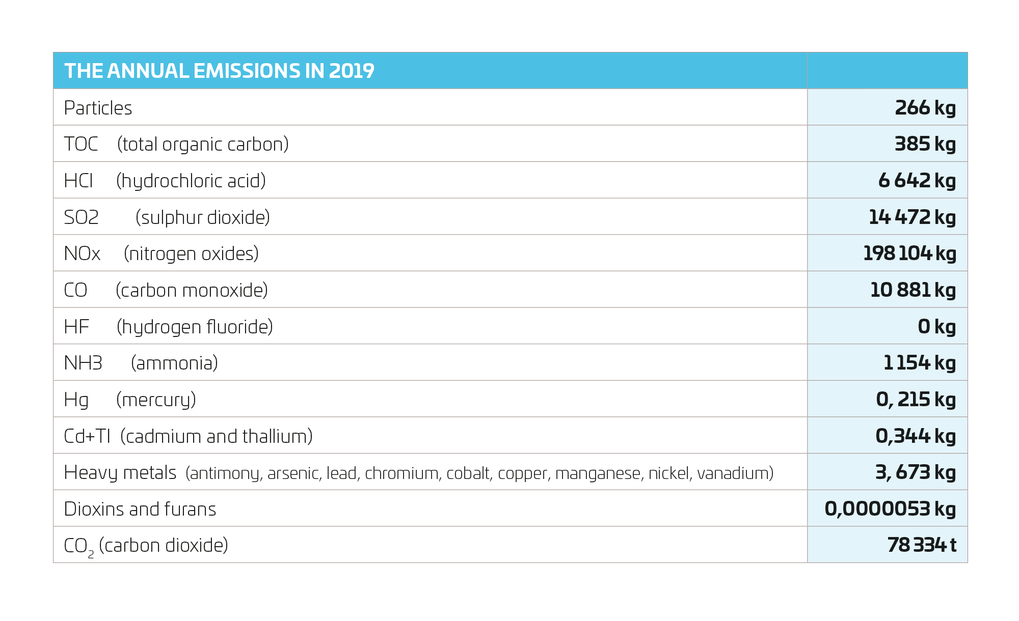 annual emissions 2019